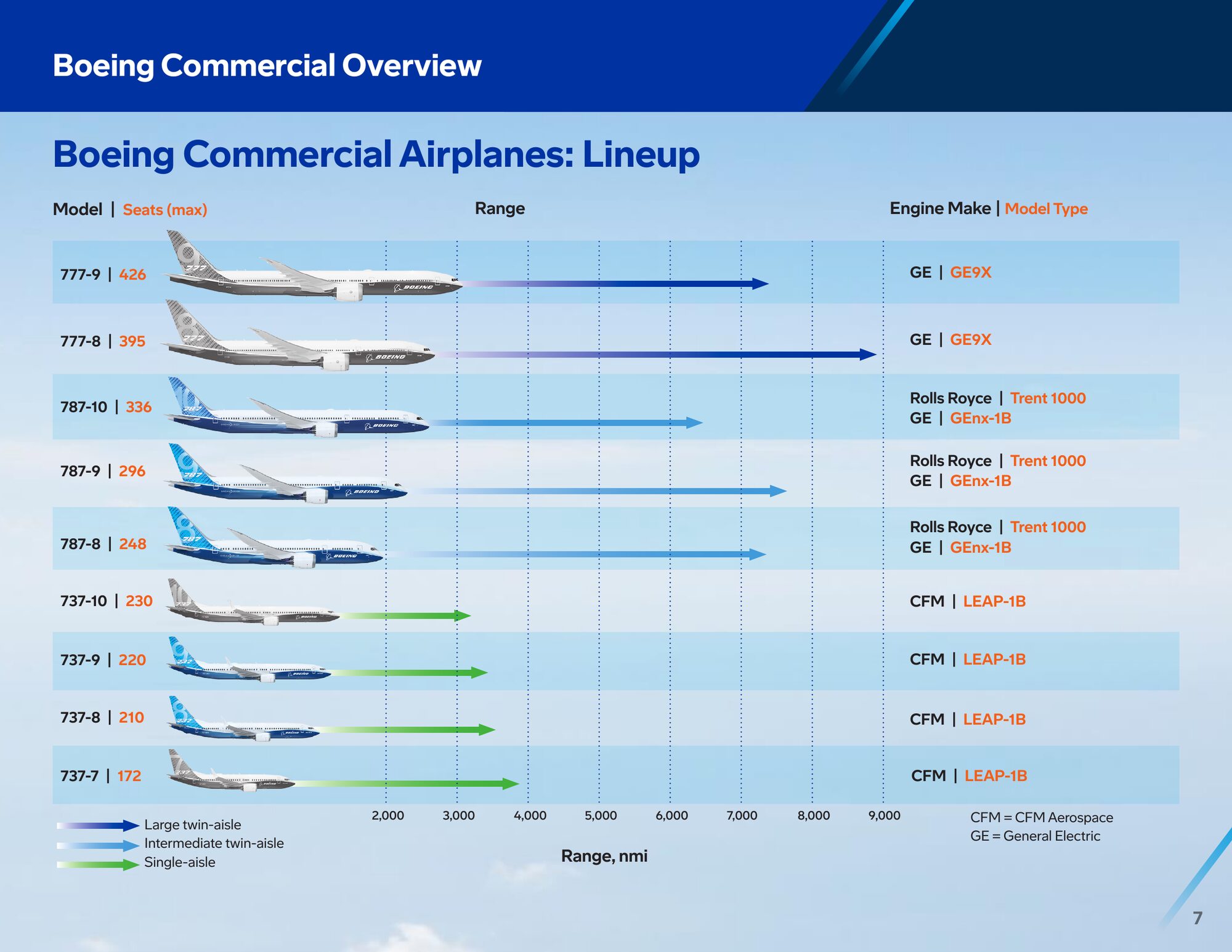 Commercial airplane lineup