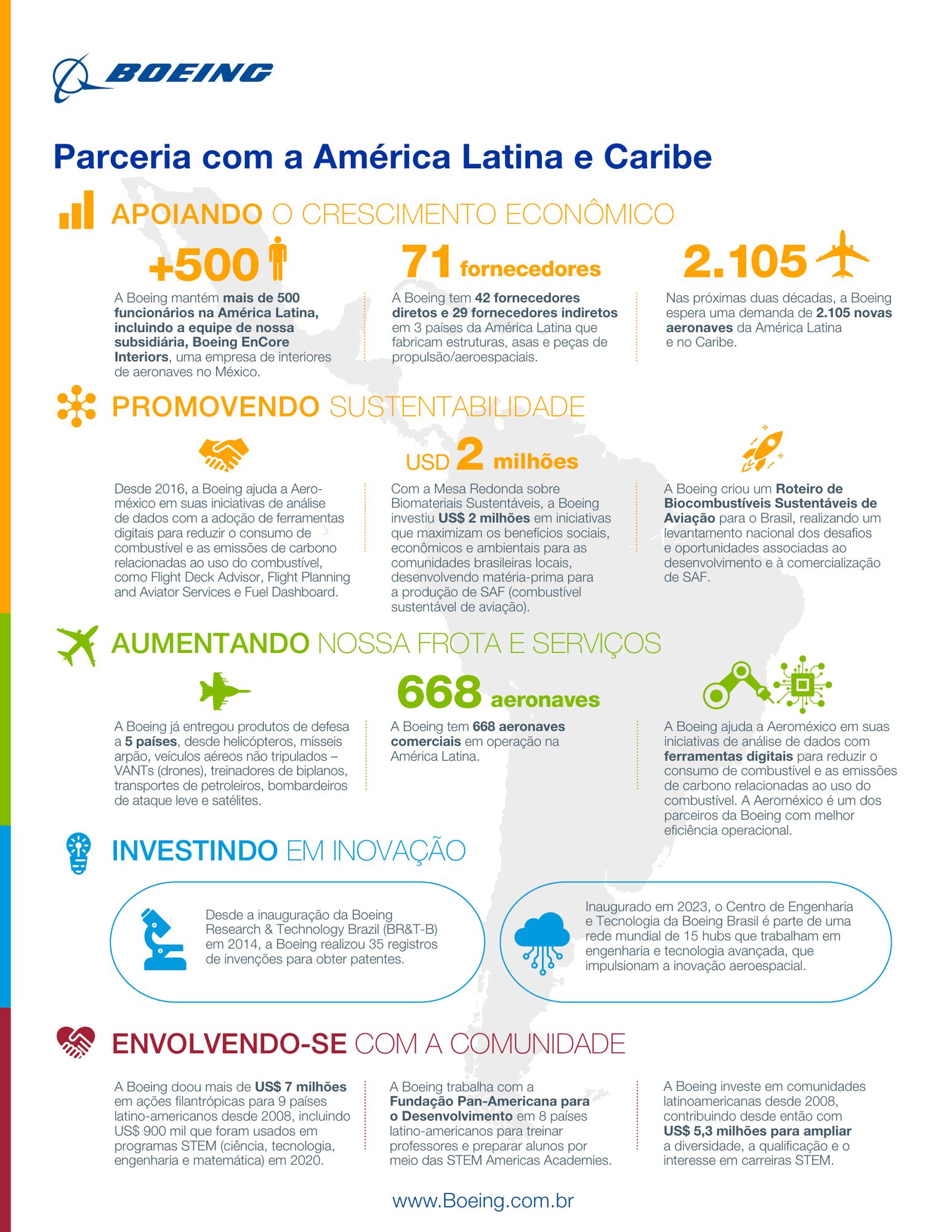 Latin America and Caribbean infographic, Portuguese