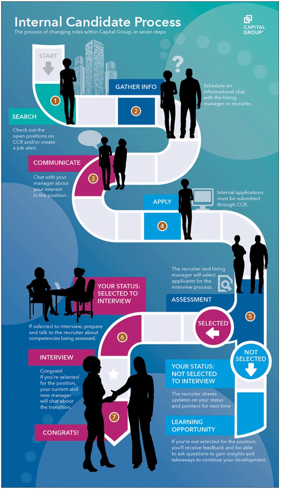 Internal candidate process