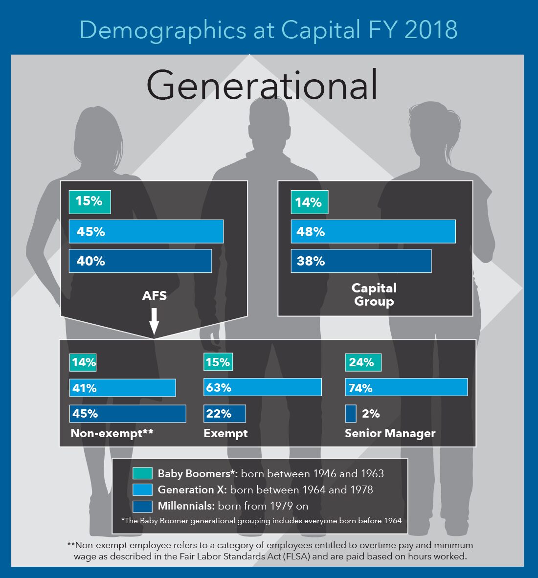 Workforce demographics. Generational.