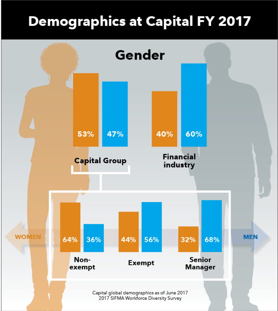 Workforce demographics. Gender.