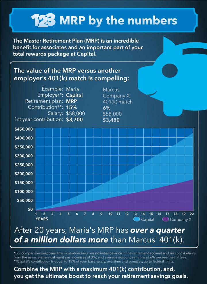 Master Retirement Plan by the numbers