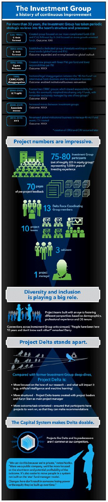 Investment group structure