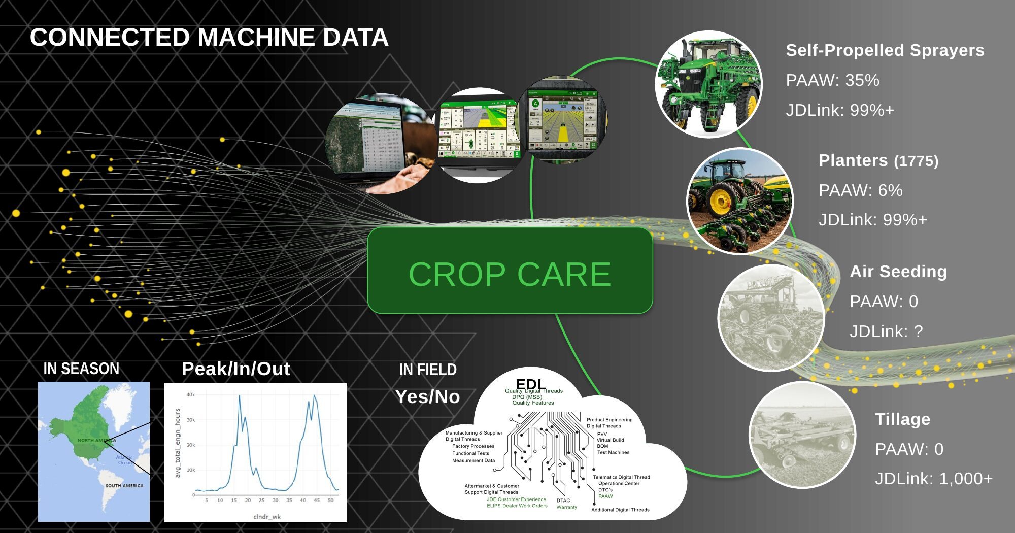 Connected machine data. Crop care.