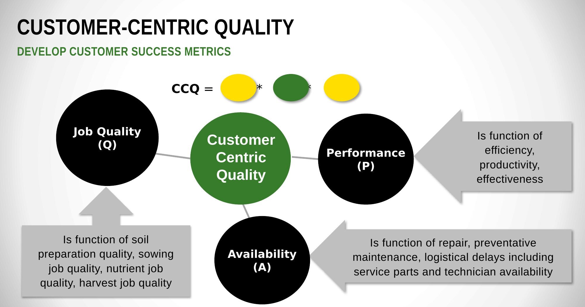 Customer-centric quality, as a formula