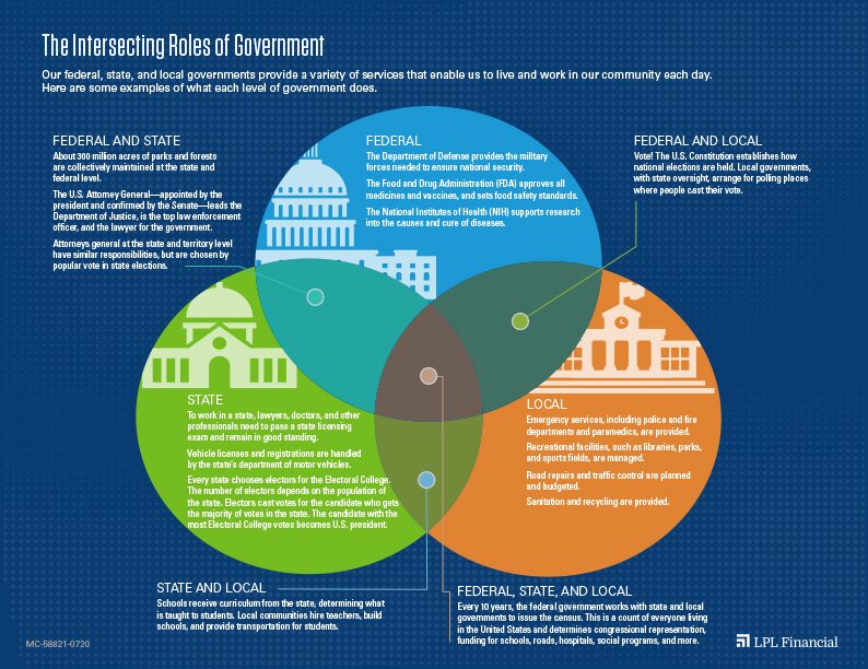 The intersecting roles of government. Infographic.
