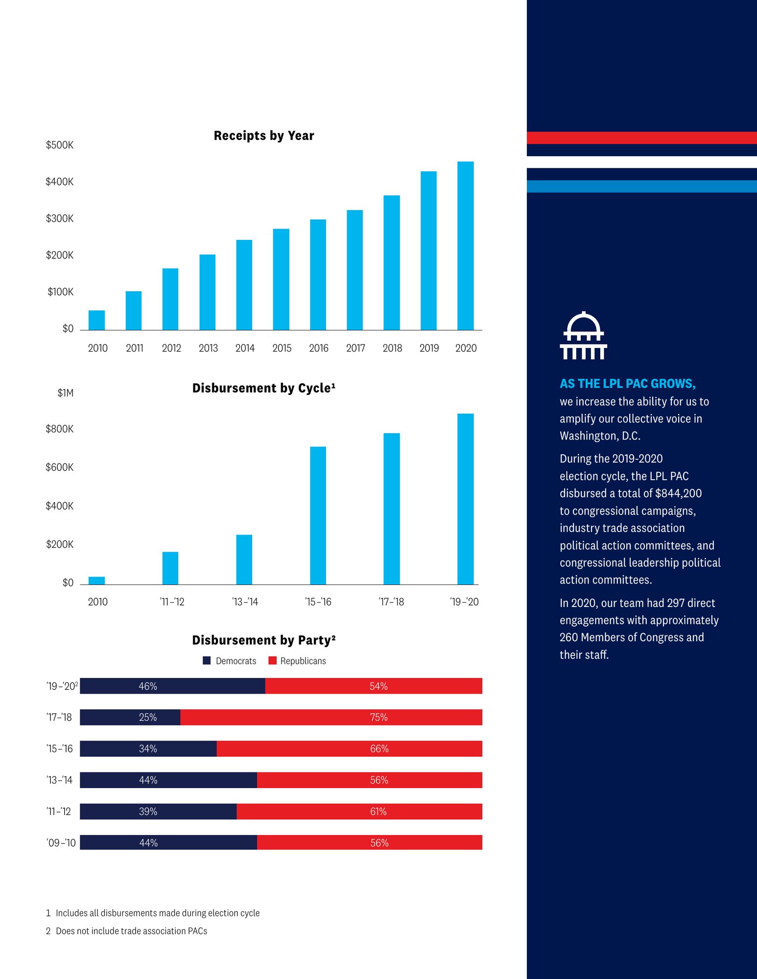 Contributions by year, party and cycle