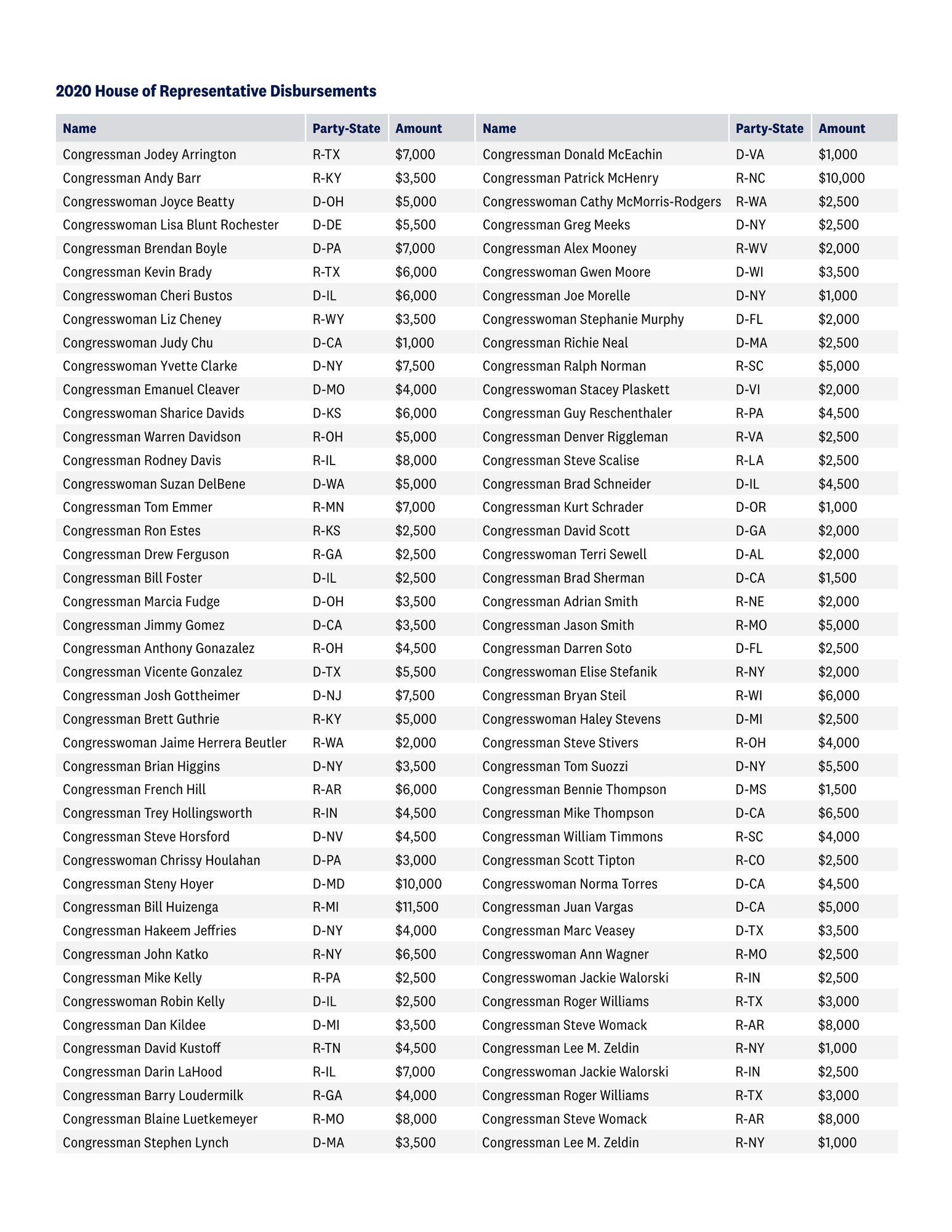 Disbursement recipients