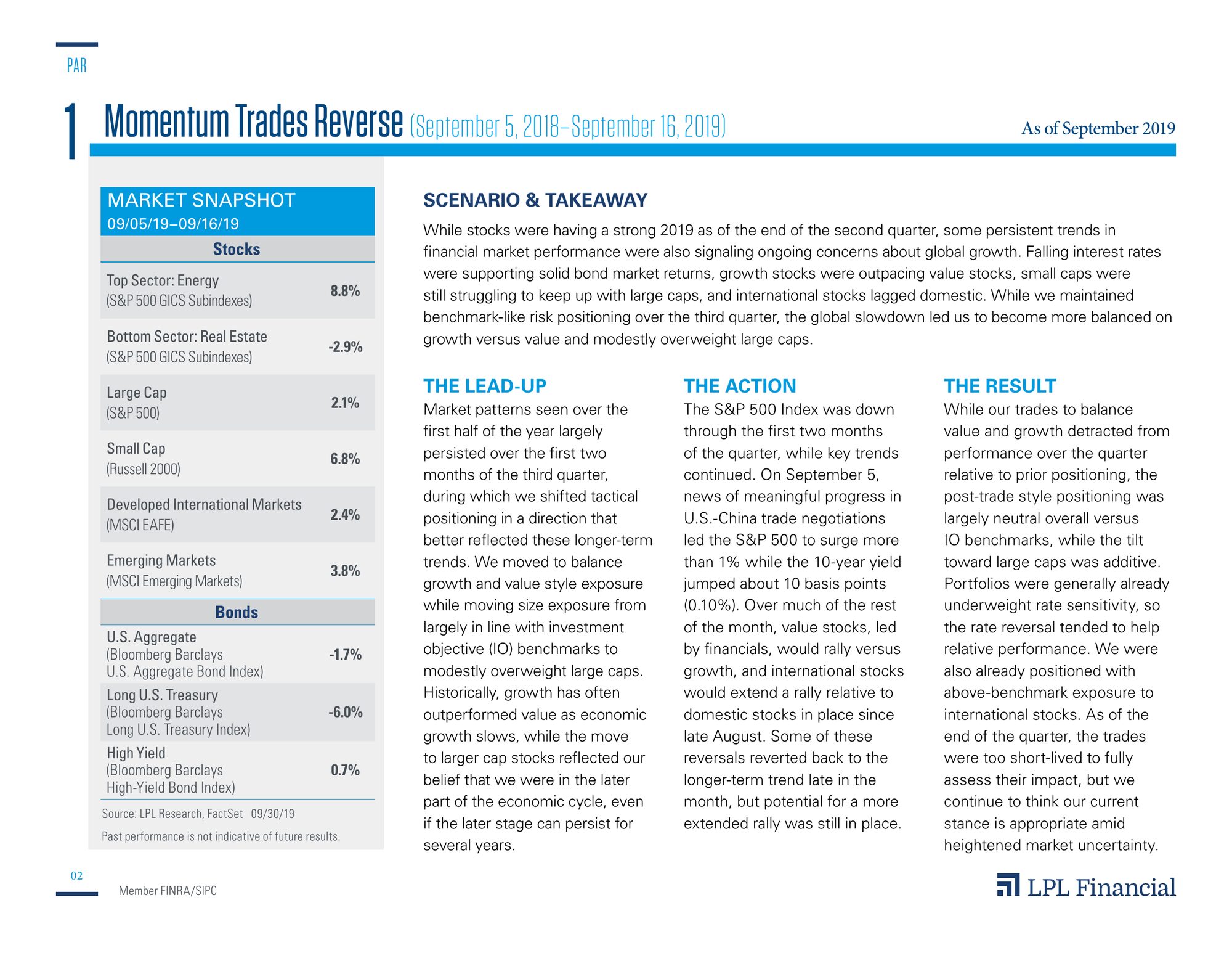 Momentum trades reversal
